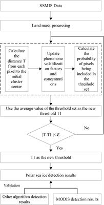 Antarctic Sea ice distribution detection based on improved ant colony algorithm